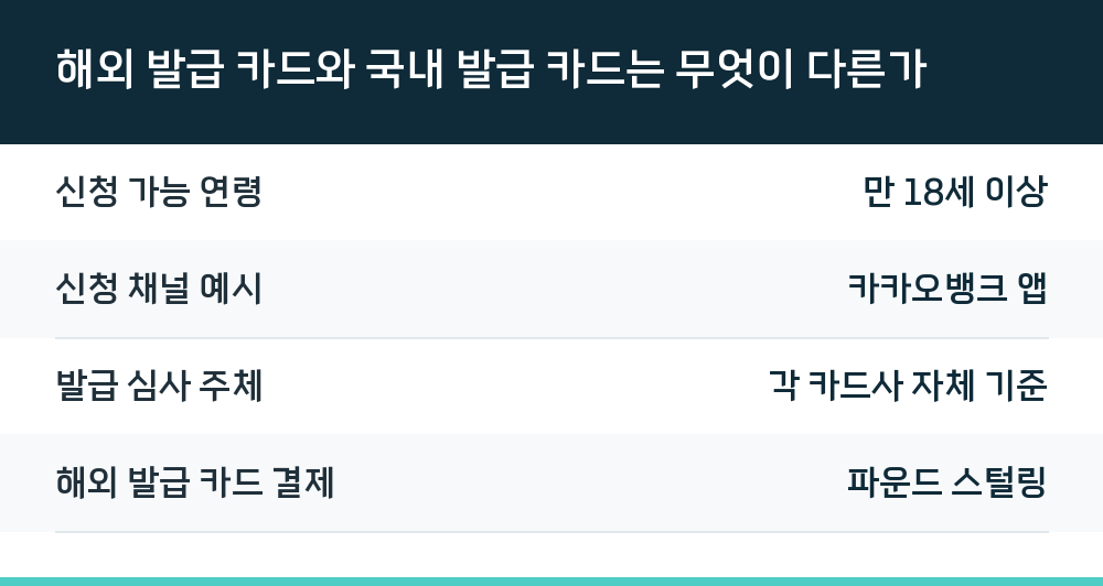 해외 발급 카드와 국내 발급 카드는 무엇이 다른가