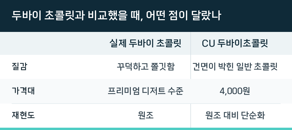 두바이 초콜릿과 비교했을 때, 어떤 점이 달랐나
