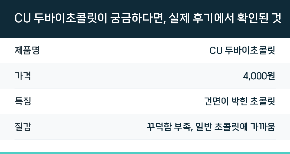CU 두바이초콜릿이 궁금하다면, 실제 후기에서 확인된 것