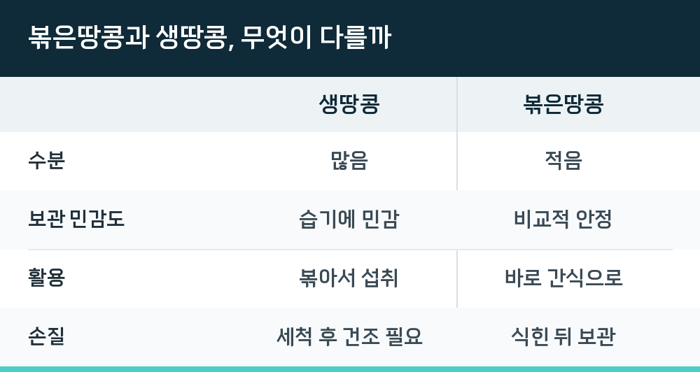볶은땅콩과 생땅콩, 무엇이 다를까