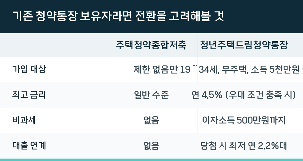 기존 청약통장 보유자라면 전환을 고려해볼 것