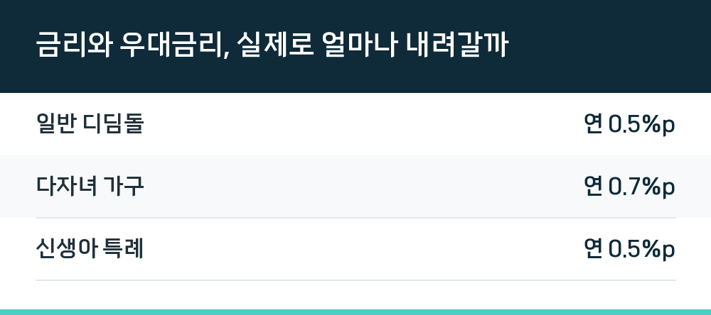 금리와 우대금리, 실제로 얼마나 내려갈까