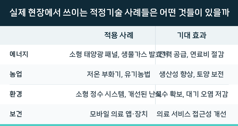 실제 현장에서 쓰이는 적정기술 사례들은 어떤 것들이 있을까