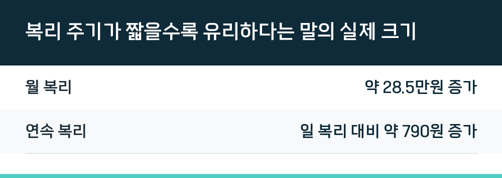 복리 주기가 짧을수록 유리하다는 말의 실제 크기