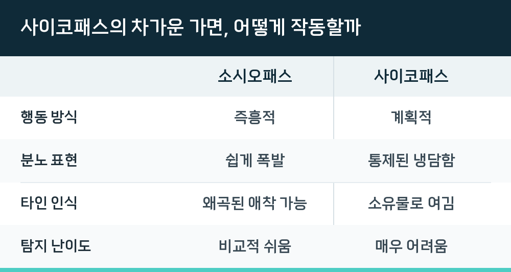사이코패스의 차가운 가면, 어떻게 작동할까