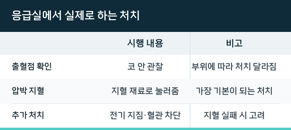 응급실에서 실제로 하는 처치