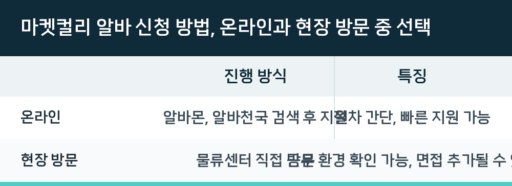 마켓컬리 알바 신청 방법, 온라인과 현장 방문 중 선택
