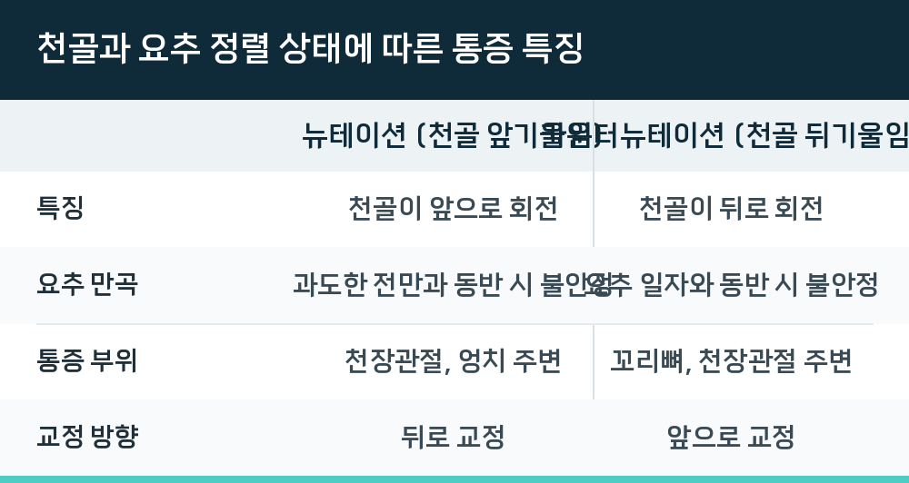 천골과 요추 정렬 상태에 따른 통증 특징
