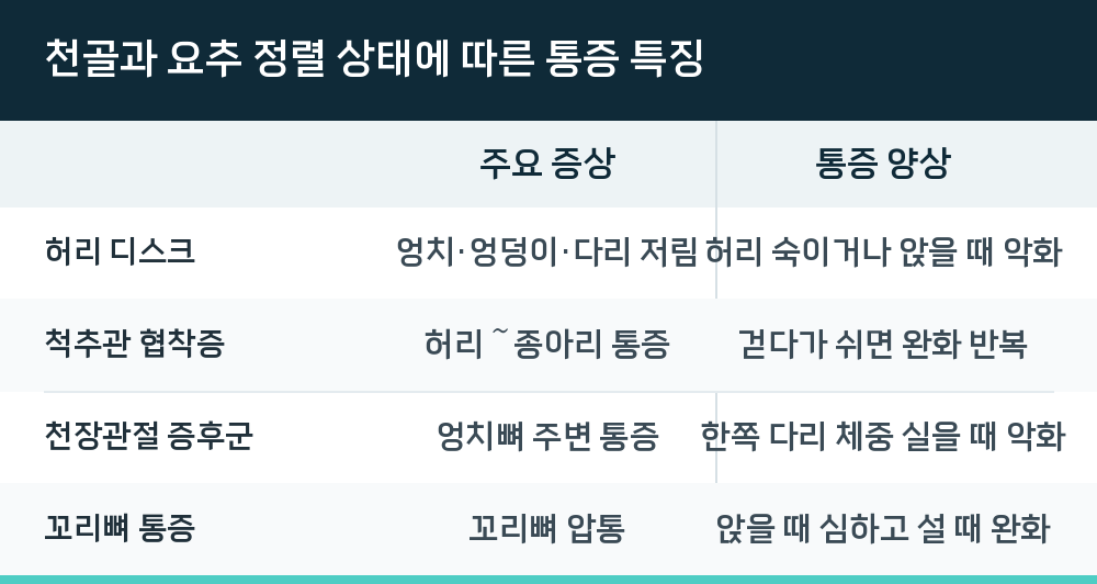 천골과 요추 정렬 상태에 따른 통증 특징