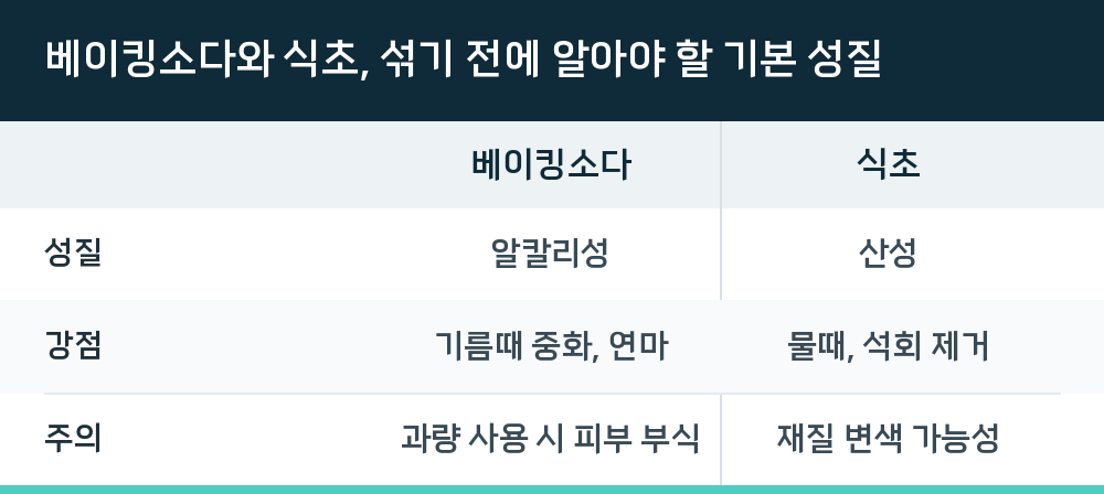 베이킹소다와 식초, 섞기 전에 알아야 할 기본 성질