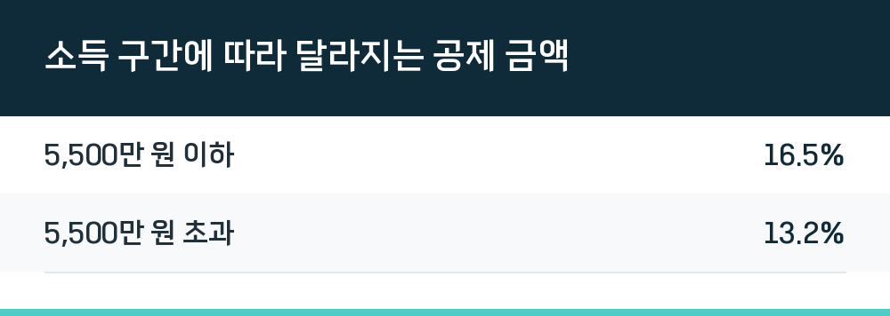 소득 구간에 따라 달라지는 공제 금액