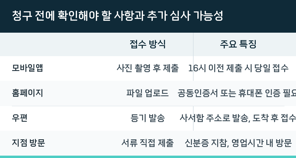 청구 전에 확인해야 할 사항과 추가 심사 가능성