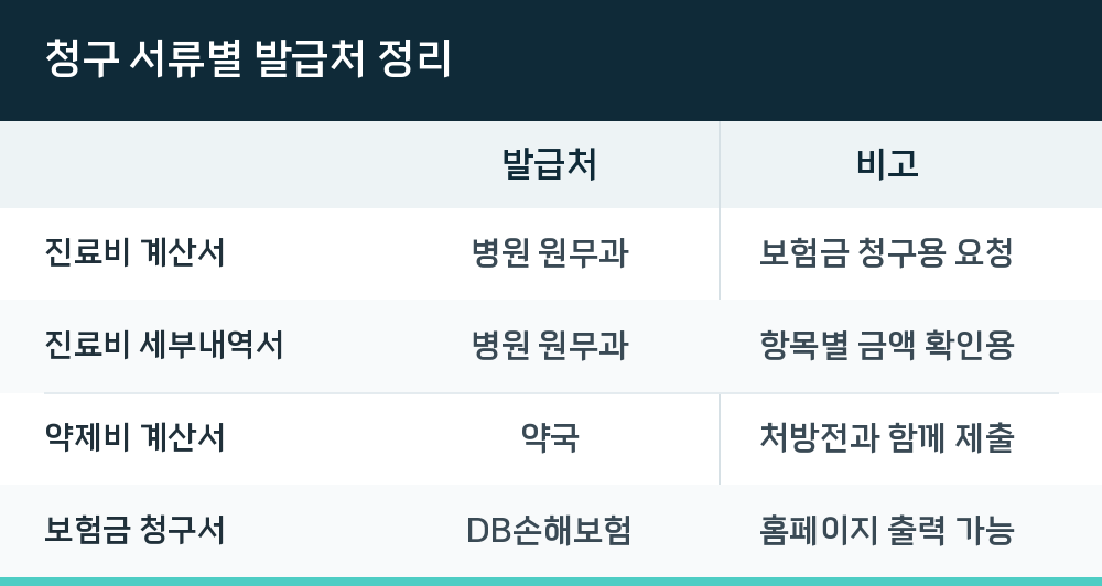 청구 서류별 발급처 정리
