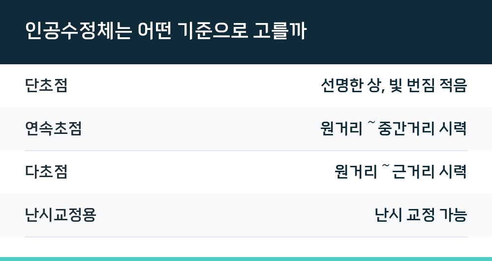 인공수정체는 어떤 기준으로 고를까