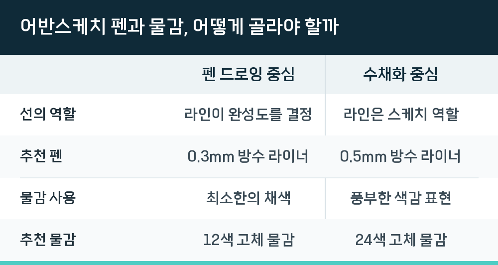 어반스케치 펜과 물감, 어떻게 골라야 할까