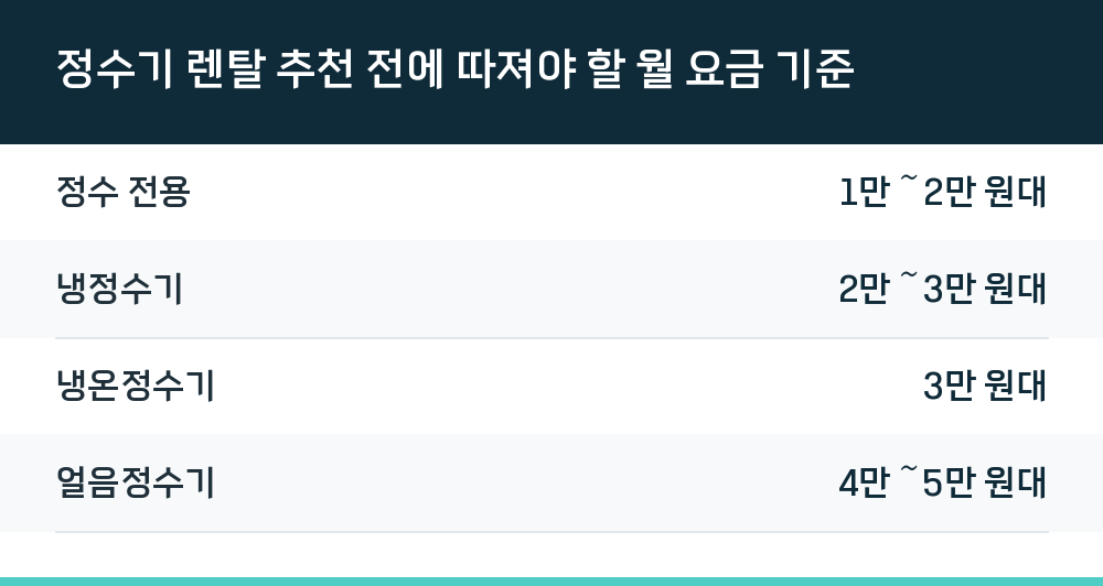 정수기 렌탈 추천 전에 따져야 할 월 요금 기준