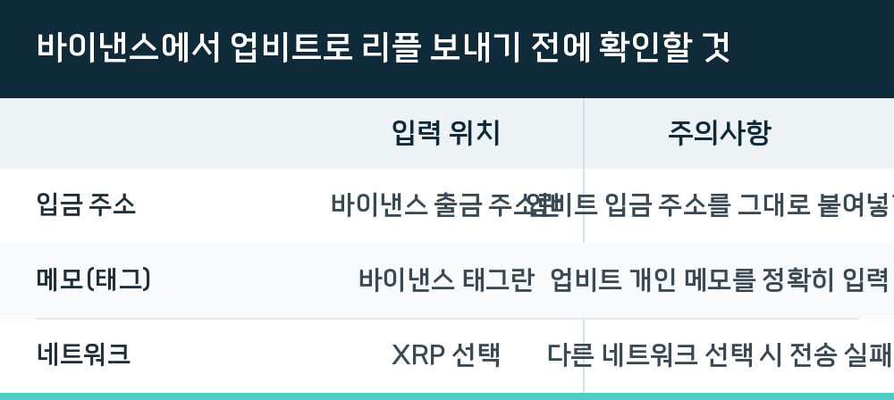 바이낸스에서 업비트로 리플 보내기 전에 확인할 것