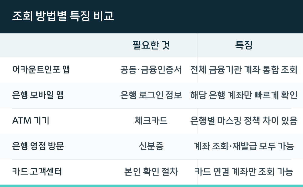 조회 방법별 특징 비교