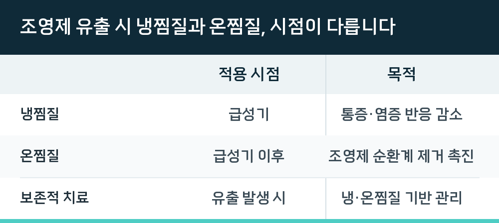 조영제 유출 시 냉찜질과 온찜질, 시점이 다릅니다