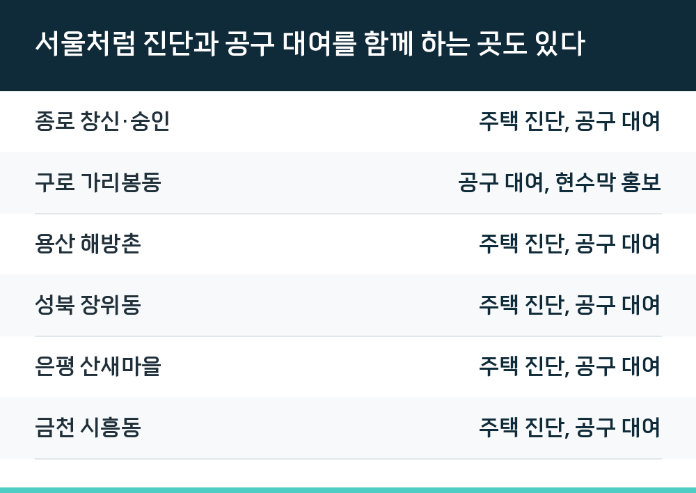 서울처럼 진단과 공구 대여를 함께 하는 곳도 있다