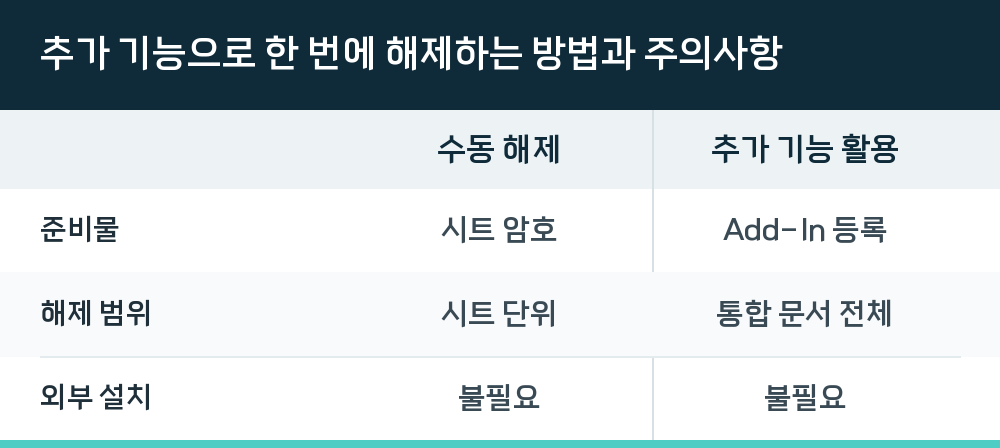 추가 기능으로 한 번에 해제하는 방법과 주의사항