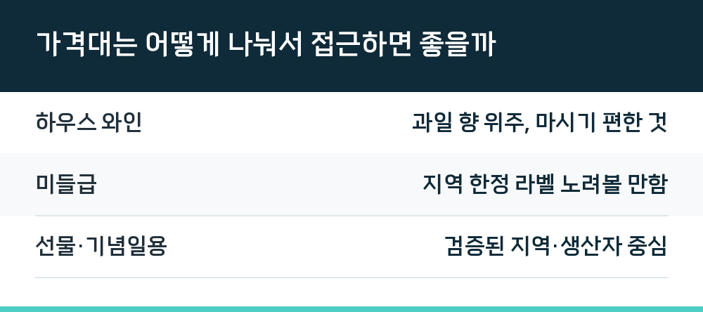 가격대는 어떻게 나눠서 접근하면 좋을까
