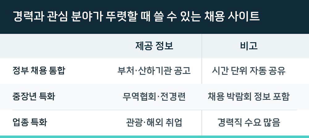 경력과 관심 분야가 뚜렷할 때 쓸 수 있는 채용 사이트