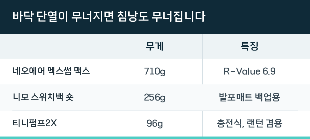 바닥 단열이 무너지면 침낭도 무너집니다