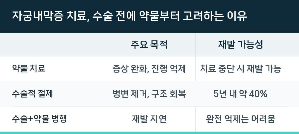 자궁내막증 치료, 수술 전에 약물부터 고려하는 이유