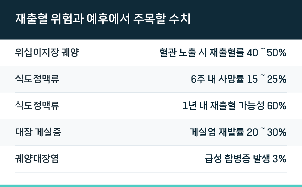 재출혈 위험과 예후에서 주목할 수치