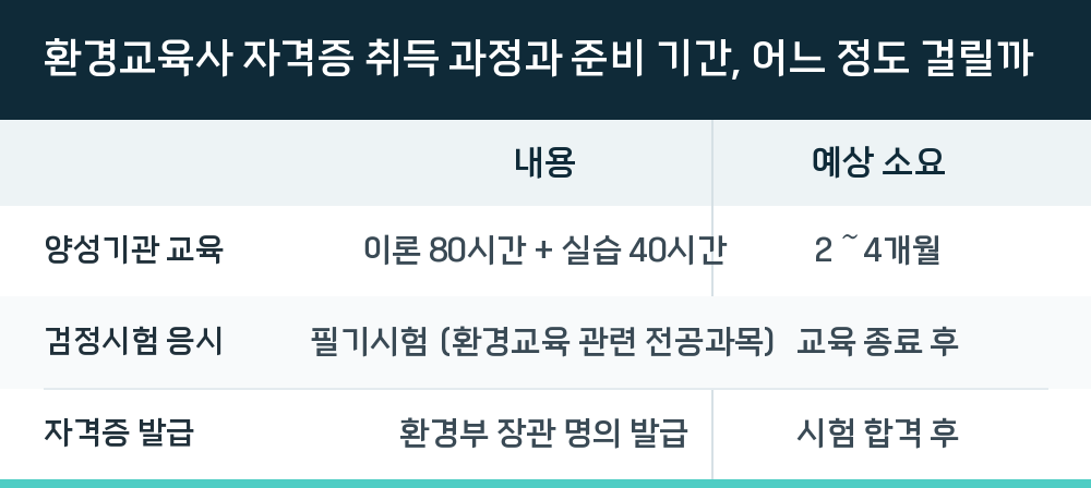 환경교육사 자격증 취득 과정과 준비 기간, 어느 정도 걸릴까