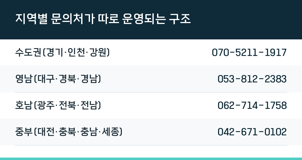 지역별 문의처가 따로 운영되는 구조