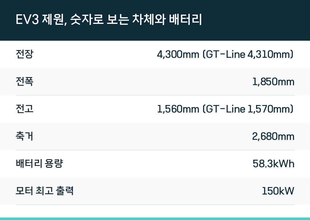 EV3 제원, 숫자로 보는 차체와 배터리