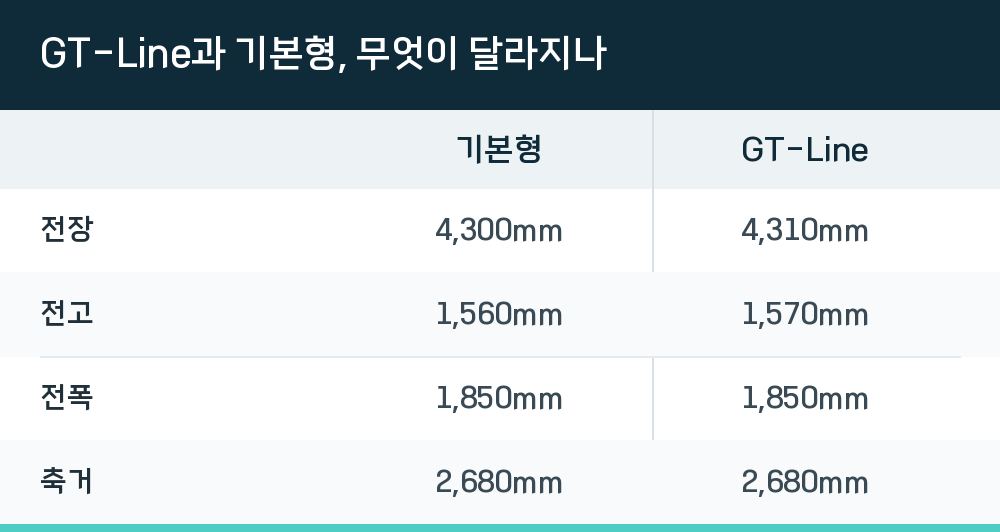 GT-Line과 기본형, 무엇이 달라지나