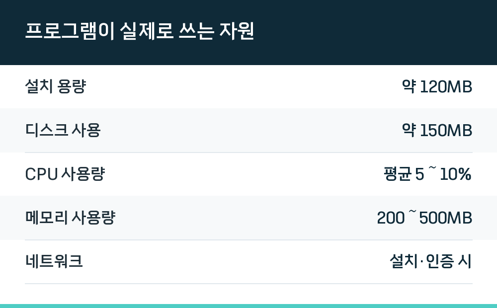 프로그램이 실제로 쓰는 자원