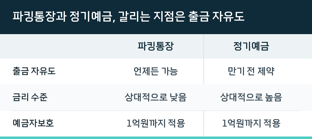 파킹통장과 정기예금, 갈리는 지점은 출금 자유도