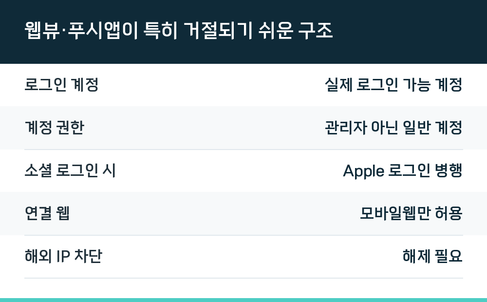 웹뷰·푸시앱이 특히 거절되기 쉬운 구조