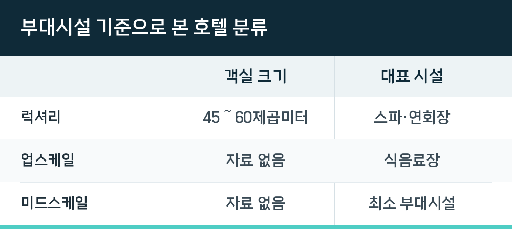 부대시설 기준으로 본 호텔 분류
