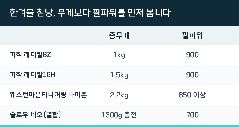 한겨울 침낭, 무게보다 필파워를 먼저 봅니다