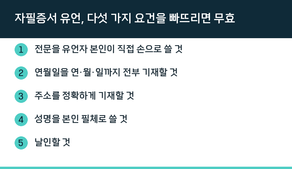 자필증서 유언, 다섯 가지 요건을 빠뜨리면 무효