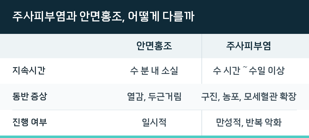 주사피부염과 안면홍조, 어떻게 다를까