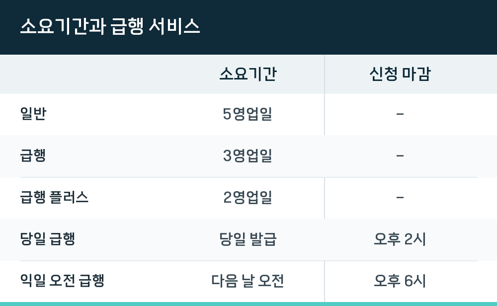소요기간과 급행 서비스