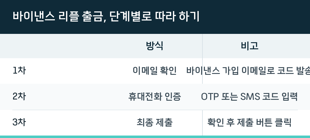 바이낸스 리플 출금, 단계별로 따라 하기