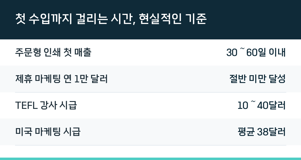 첫 수입까지 걸리는 시간, 현실적인 기준