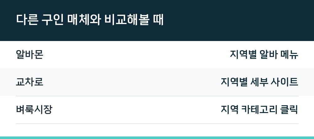 다른 구인 매체와 비교해볼 때
