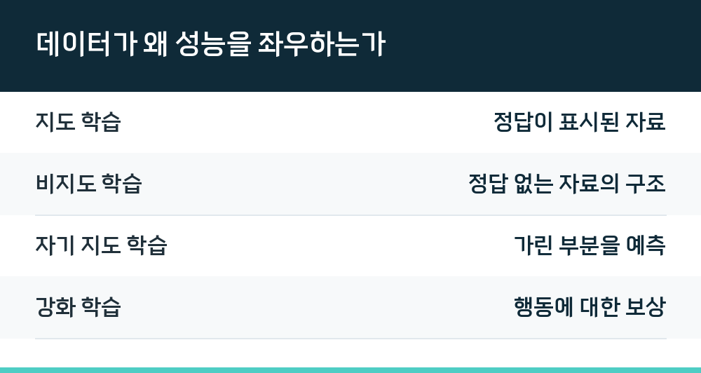 데이터가 왜 성능을 좌우하는가
