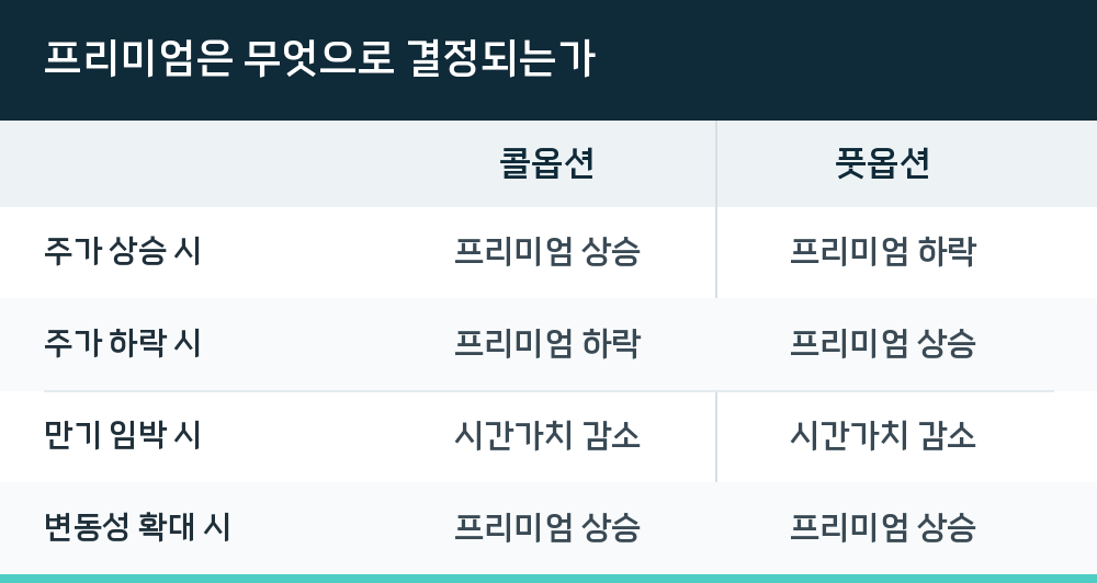 프리미엄은 무엇으로 결정되는가