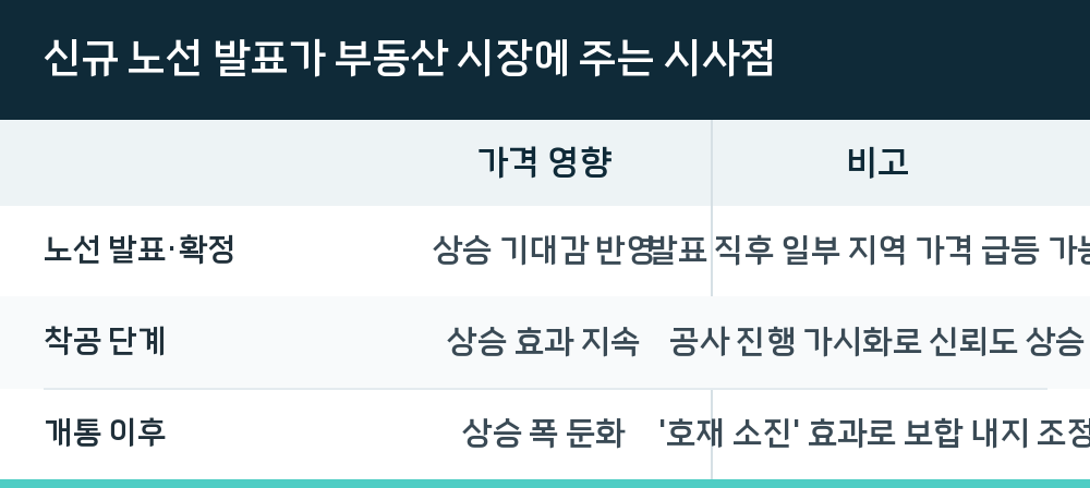 신규 노선 발표가 부동산 시장에 주는 시사점