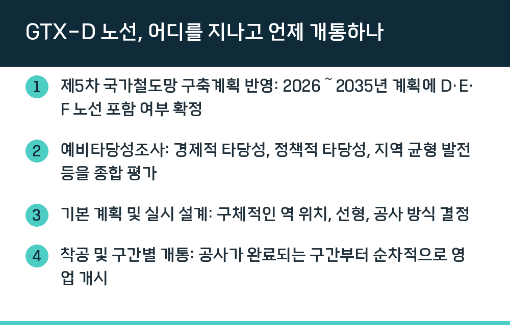 GTX-D 노선, 어디를 지나고 언제 개통하나