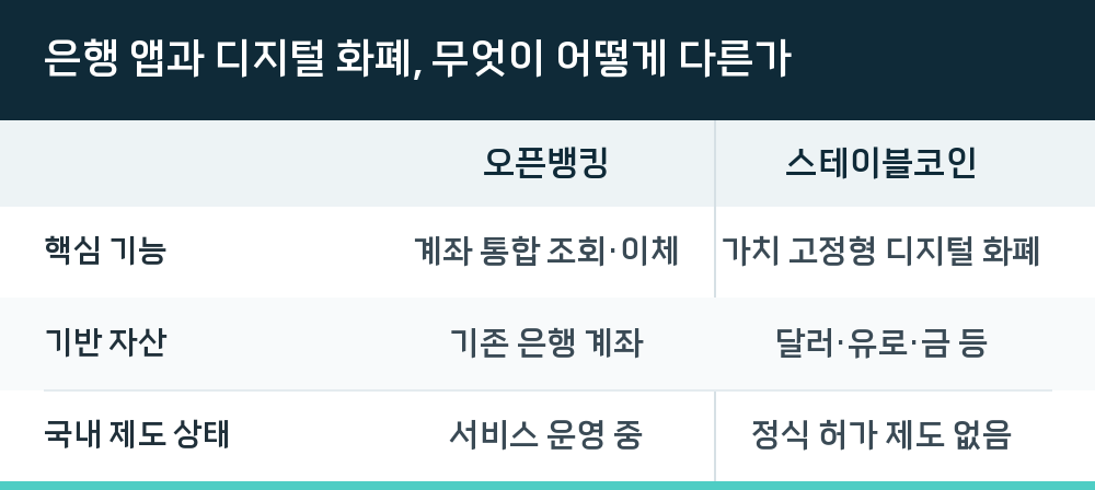 은행 앱과 디지털 화폐, 무엇이 어떻게 다른가